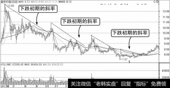 盾安环境不同斜率趋势示意图