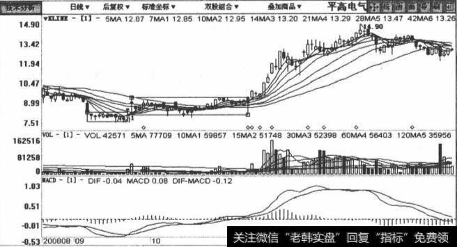 600312平高电气包括2008年8月4日至2009年1月25日在内的日K线图