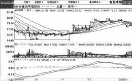 逐波上台阶式拉升迫涨建仓吸筹模式的简单分析