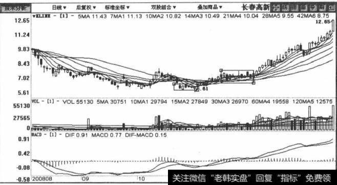 00661长春高新包括2008年8月26日至2008年12月24日在内的日K线图