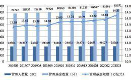 14万亿破了！私募基金逆势狂飙 更有证券私募单月猛增超800亿！