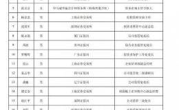 IPO审核效率提升另一信号？第十八届发审委20名增补委员拟任人选公布