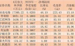 49家公司披露一季报逾五成盈利增长 社保增持这10只绩优股！机构建议两角度掘金一季报行情！