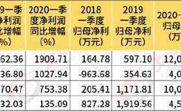 这27家公司太牛！连续两年一季度业绩倍增