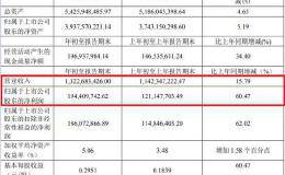 A股最贵“面包”来了！1季度净利猛增60% 网友：快吃不起了