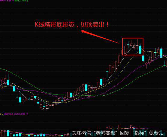 K线塔形顶形态的实战案例