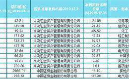 国家队最新A股布局曝光：新进12股增持2股 钟爱这类股(名单收好)