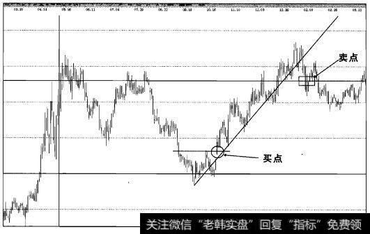 实战操盘十五