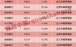 营收增长没两位数都不敢见人 银行业绩创5年新高 估值却再创历史新低