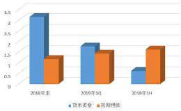 新时空财务透视：财务资源大幅流出 叠加债务规模激增