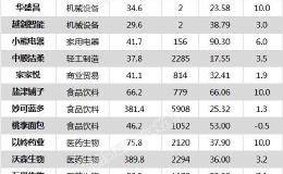 <em>沪指</em>涨0.31% 小熊电器、中顺洁柔等19只个股盘中股价创历史新高