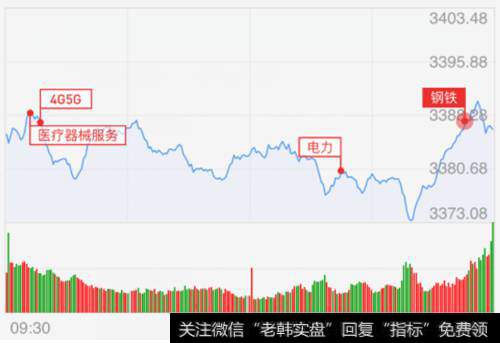 <a href='/yangdelong/290035.html'>上证指数</a>走势图