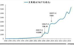 任泽平股市最新相关消息：解码贝莱德：如何掌管七万亿美元