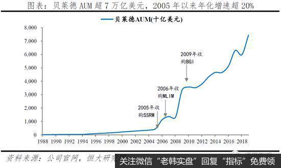 任泽平股市最新相关消息：解码贝莱德：如何掌管七万亿美元2