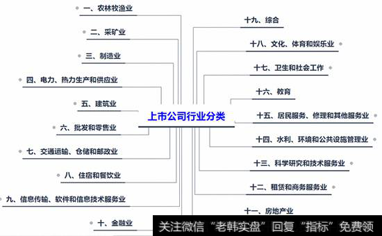 上市公司行业分类