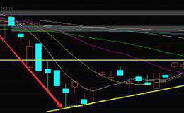 丁大卫最新股市评论：<em>上升楔形</em>揭示后市走势