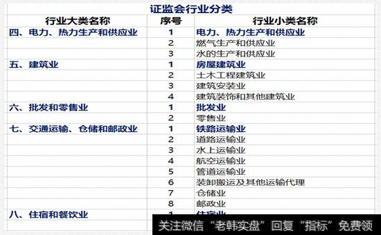 大门类下的小门类行业表 3