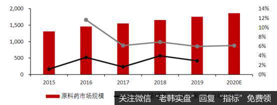 近年市场规模及增速