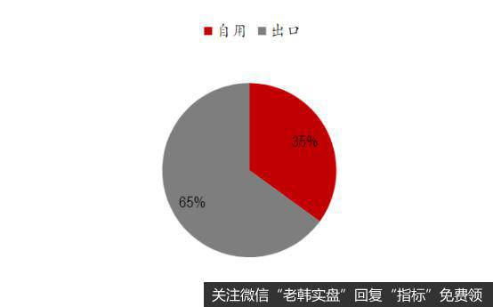 国内原料药自用与出口占比