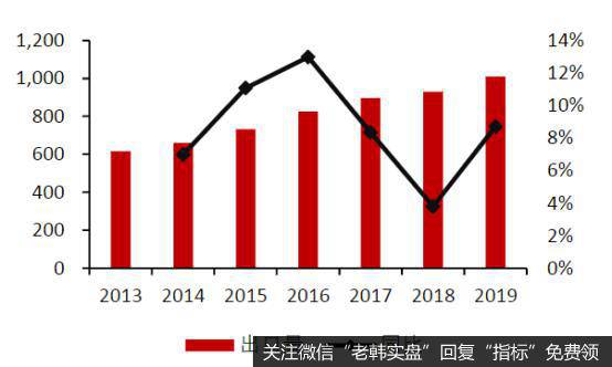 近年原料药出口量