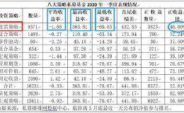 六成亏损！明星私募一季度遭遇滑铁卢  聚焦三大投资要点