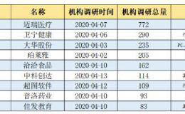 金融机构火爆调研这10股！这7股是外资心头肉！