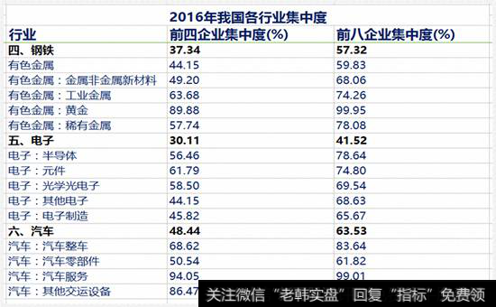 各行业的行业集中度 2
