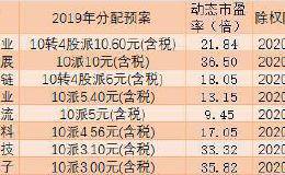 “填权”行情来了？25家公司近期即将分红 机构增持这7股！