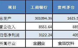 银行股服不服？年赚3100亿元的工行 市值竟败给了茅台！