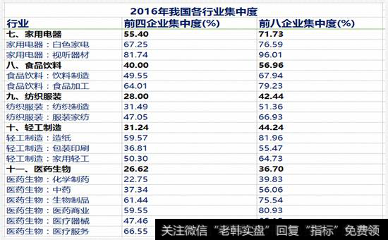 各行业的行业集中度 3