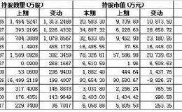 一季度五大机构买了啥？社保基金连续5个季度坚守的股 是真爱没错！