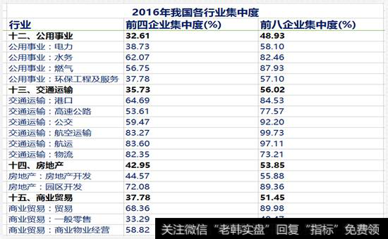 各行业的行业集中度 3