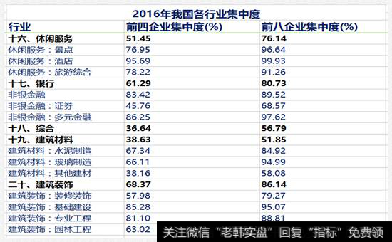 各行业的行业集中度 4