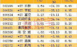 A股最惨股票来了：亏损金额为公司市值2.7倍