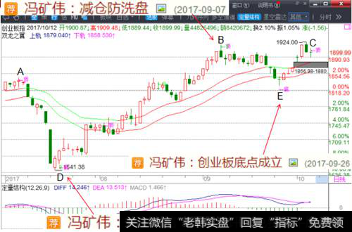 创业板底点