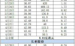 见底信号来了？李嘉诚父子连续出手扫货 首富身价大涨450亿！