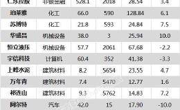 沪指涨0.66% 珀莱雅、益丰药房等27只个股盘中股价创历史新高