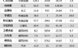 <em>沪指</em>涨0.66% 珀莱雅、益丰药房等27只个股盘中股价创历史新高