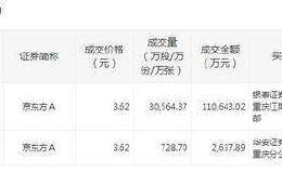 京东方A今日成交11亿元折价大宗交易