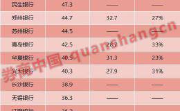银行薪酬又上热搜 人均年薪最高61万！员工却反映“被平均”？