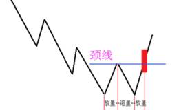 颈线突破“涨停”买入法