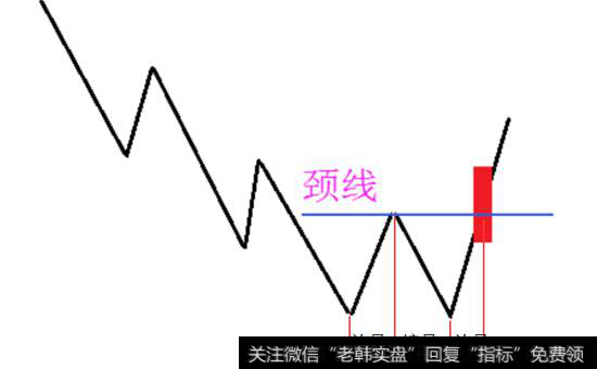 颈线突破“涨停”买入法