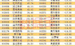 两大牛股断崖式暴跌！百万手排队争抢抗流感概念股 主力重金杀入这些股