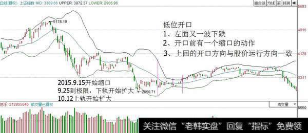 低位开口预示大涨，空方投降