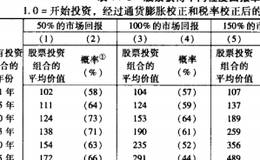 正确的卖出时点