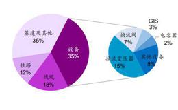 涛哥研报：电力传输的超级动脉正在加速建设