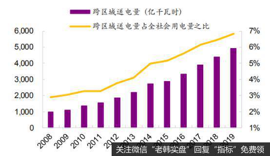 近年我国跨区域送电量