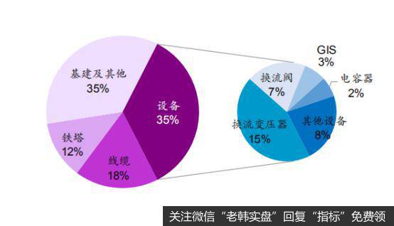 特高压投资占比