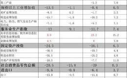 一季度GDP下降6.8%怎么看？这个领域率先复苏值得关注！