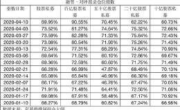 机构仓位策略显著分化：百亿私募加仓至九成 中小私募则减仓避险